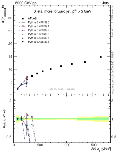 Plot of j.nch.mean-vs-j.pt in 8000 GeV pp collisions