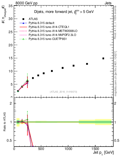 Plot of j.nch.mean-vs-j.pt in 8000 GeV pp collisions