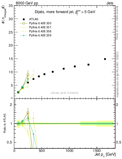 Plot of j.nch.mean-vs-j.pt in 8000 GeV pp collisions