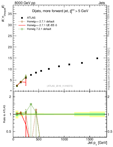 Plot of j.nch.mean-vs-j.pt in 8000 GeV pp collisions