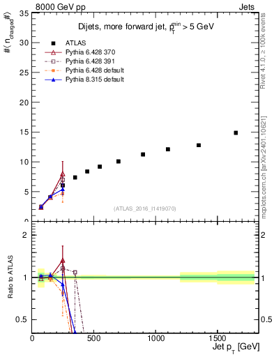 Plot of j.nch.mean-vs-j.pt in 8000 GeV pp collisions
