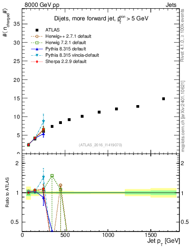 Plot of j.nch.mean-vs-j.pt in 8000 GeV pp collisions