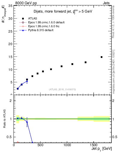 Plot of j.nch.mean-vs-j.pt in 8000 GeV pp collisions
