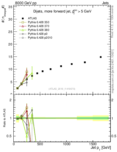Plot of j.nch.mean-vs-j.pt in 8000 GeV pp collisions