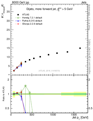 Plot of j.nch.mean-vs-j.pt in 8000 GeV pp collisions