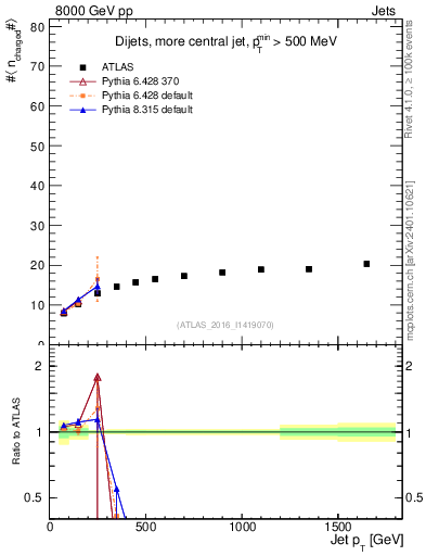 Plot of j.nch.mean-vs-j.pt in 8000 GeV pp collisions