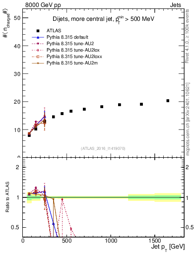 Plot of j.nch.mean-vs-j.pt in 8000 GeV pp collisions
