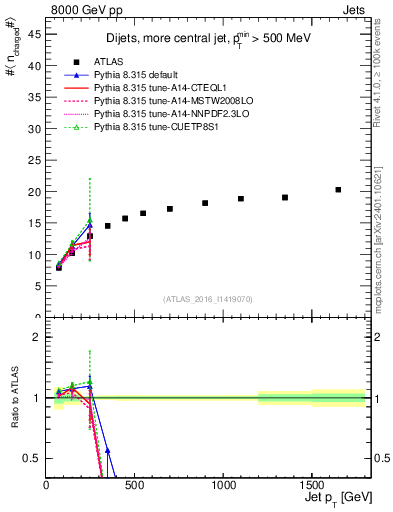 Plot of j.nch.mean-vs-j.pt in 8000 GeV pp collisions