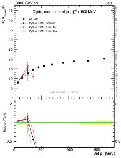 Plot of j.nch.mean-vs-j.pt in 8000 GeV pp collisions
