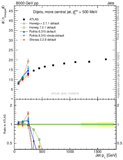 Plot of j.nch.mean-vs-j.pt in 8000 GeV pp collisions