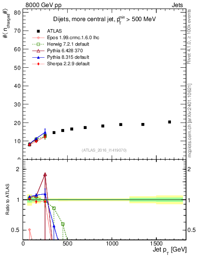 Plot of j.nch.mean-vs-j.pt in 8000 GeV pp collisions