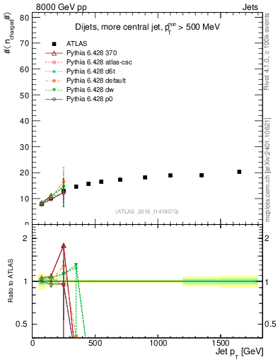 Plot of j.nch.mean-vs-j.pt in 8000 GeV pp collisions