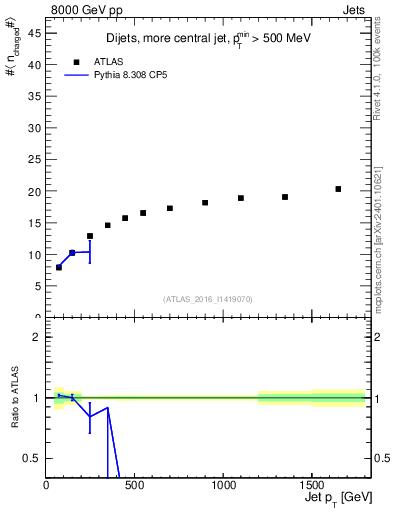 Plot of j.nch.mean-vs-j.pt in 8000 GeV pp collisions