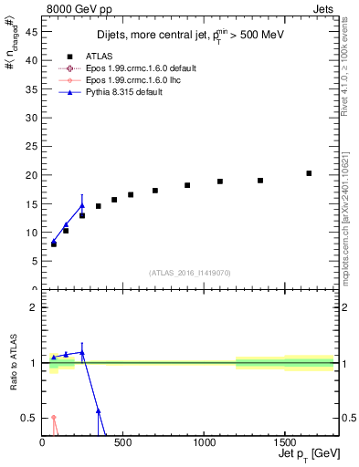 Plot of j.nch.mean-vs-j.pt in 8000 GeV pp collisions