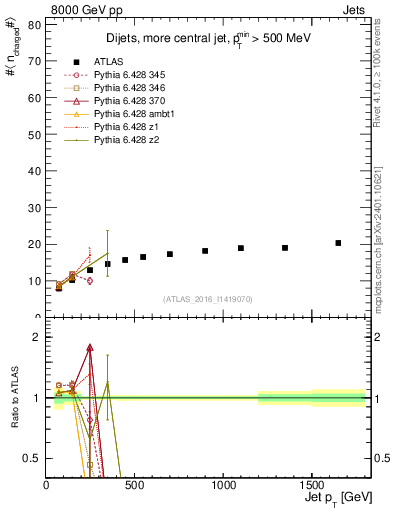 Plot of j.nch.mean-vs-j.pt in 8000 GeV pp collisions
