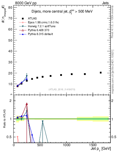 Plot of j.nch.mean-vs-j.pt in 8000 GeV pp collisions