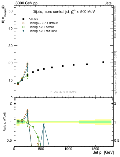 Plot of j.nch.mean-vs-j.pt in 8000 GeV pp collisions