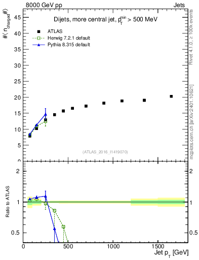 Plot of j.nch.mean-vs-j.pt in 8000 GeV pp collisions