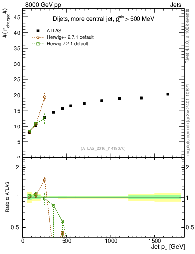 Plot of j.nch.mean-vs-j.pt in 8000 GeV pp collisions