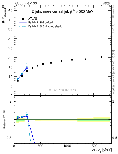 Plot of j.nch.mean-vs-j.pt in 8000 GeV pp collisions