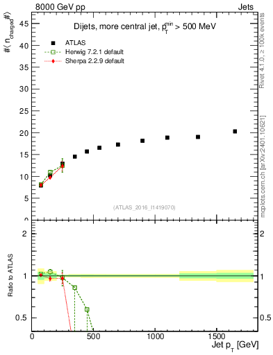 Plot of j.nch.mean-vs-j.pt in 8000 GeV pp collisions