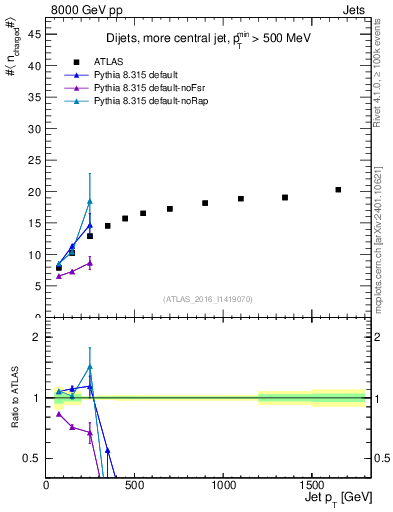 Plot of j.nch.mean-vs-j.pt in 8000 GeV pp collisions