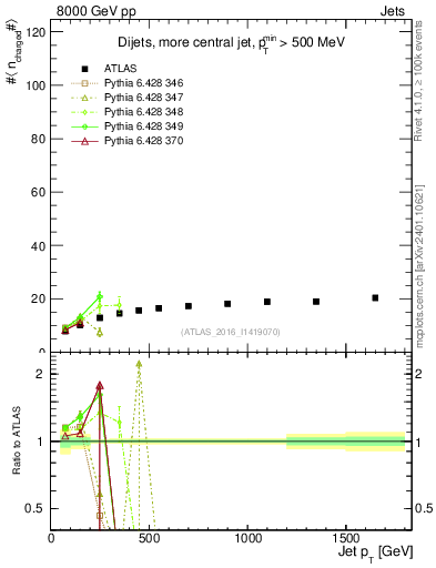 Plot of j.nch.mean-vs-j.pt in 8000 GeV pp collisions