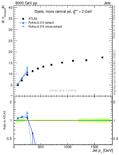 Plot of j.nch.mean-vs-j.pt in 8000 GeV pp collisions
