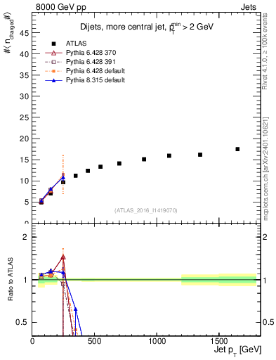Plot of j.nch.mean-vs-j.pt in 8000 GeV pp collisions
