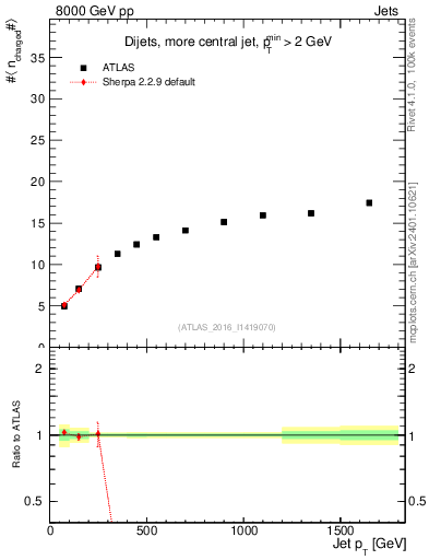 Plot of j.nch.mean-vs-j.pt in 8000 GeV pp collisions