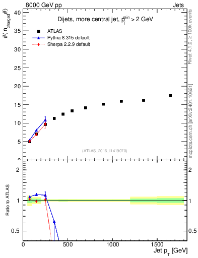 Plot of j.nch.mean-vs-j.pt in 8000 GeV pp collisions