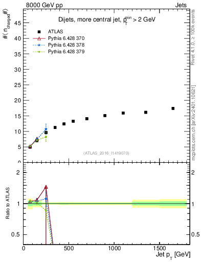 Plot of j.nch.mean-vs-j.pt in 8000 GeV pp collisions