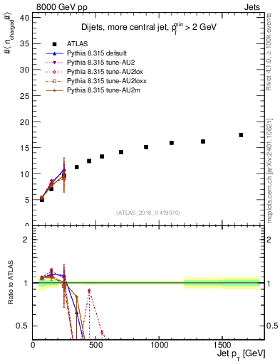 Plot of j.nch.mean-vs-j.pt in 8000 GeV pp collisions