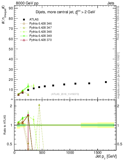 Plot of j.nch.mean-vs-j.pt in 8000 GeV pp collisions