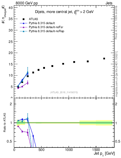 Plot of j.nch.mean-vs-j.pt in 8000 GeV pp collisions