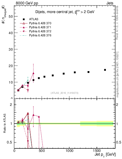 Plot of j.nch.mean-vs-j.pt in 8000 GeV pp collisions