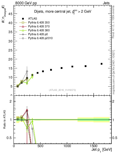 Plot of j.nch.mean-vs-j.pt in 8000 GeV pp collisions