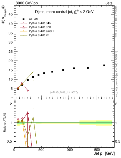 Plot of j.nch.mean-vs-j.pt in 8000 GeV pp collisions