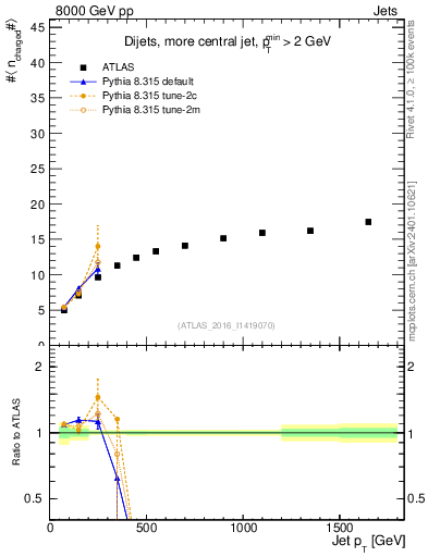 Plot of j.nch.mean-vs-j.pt in 8000 GeV pp collisions