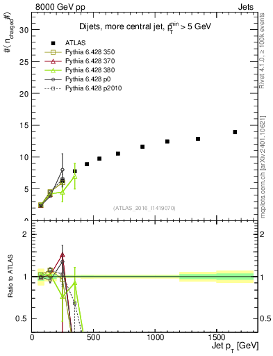 Plot of j.nch.mean-vs-j.pt in 8000 GeV pp collisions