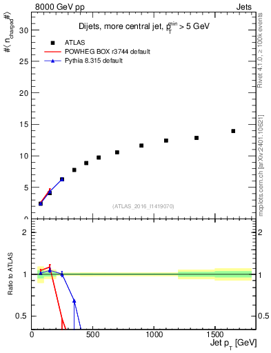 Plot of j.nch.mean-vs-j.pt in 8000 GeV pp collisions