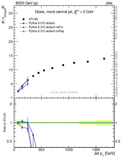 Plot of j.nch.mean-vs-j.pt in 8000 GeV pp collisions