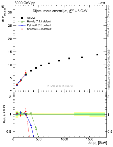 Plot of j.nch.mean-vs-j.pt in 8000 GeV pp collisions