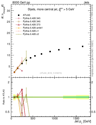 Plot of j.nch.mean-vs-j.pt in 8000 GeV pp collisions