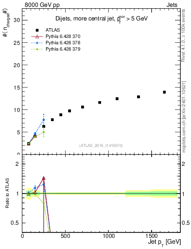 Plot of j.nch.mean-vs-j.pt in 8000 GeV pp collisions