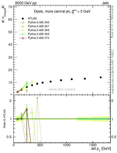 Plot of j.nch.mean-vs-j.pt in 8000 GeV pp collisions