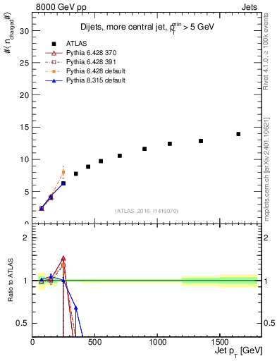 Plot of j.nch.mean-vs-j.pt in 8000 GeV pp collisions