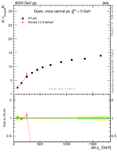Plot of j.nch.mean-vs-j.pt in 8000 GeV pp collisions