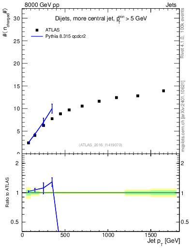 Plot of j.nch.mean-vs-j.pt in 8000 GeV pp collisions