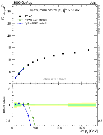 Plot of j.nch.mean-vs-j.pt in 8000 GeV pp collisions